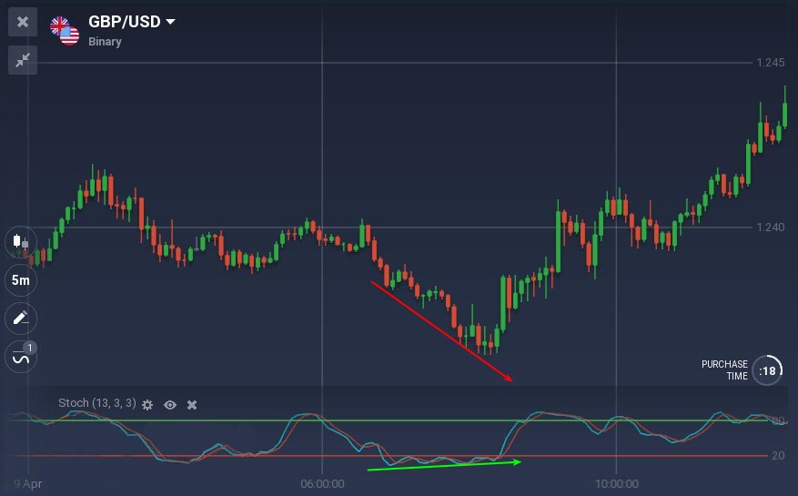All You Need to Know About Trading with Divergences on Raceoption All You Need to Know About Trading with Divergences on Raceoption