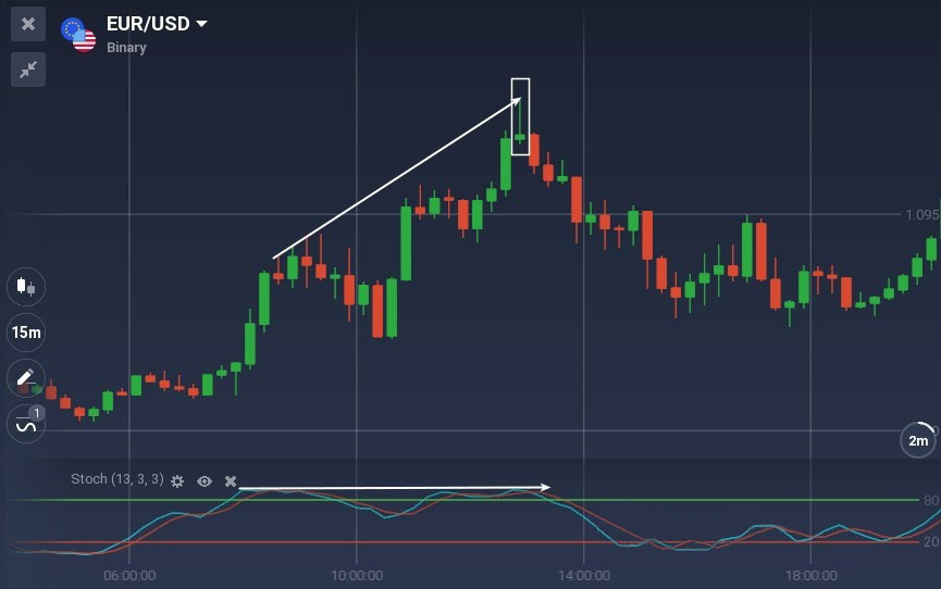 All You Need to Know About Trading with Divergences on Raceoption All You Need to Know About Trading with Divergences on Raceoption