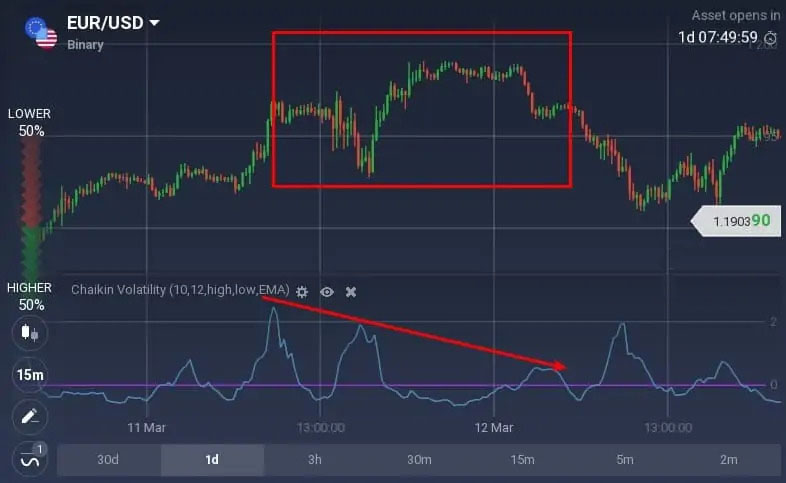 How to read the Chaikin Volatility oscillator on Raceoption? How to read the Chaikin Volatility oscillator on Raceoption?