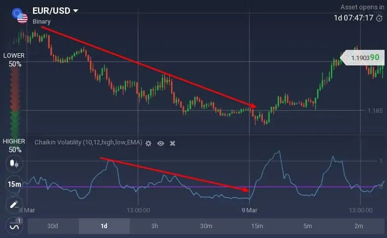 How to read the Chaikin Volatility oscillator on Raceoption? How to read the Chaikin Volatility oscillator on Raceoption?