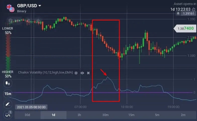 How to read the Chaikin Volatility oscillator on Raceoption? How to read the Chaikin Volatility oscillator on Raceoption?