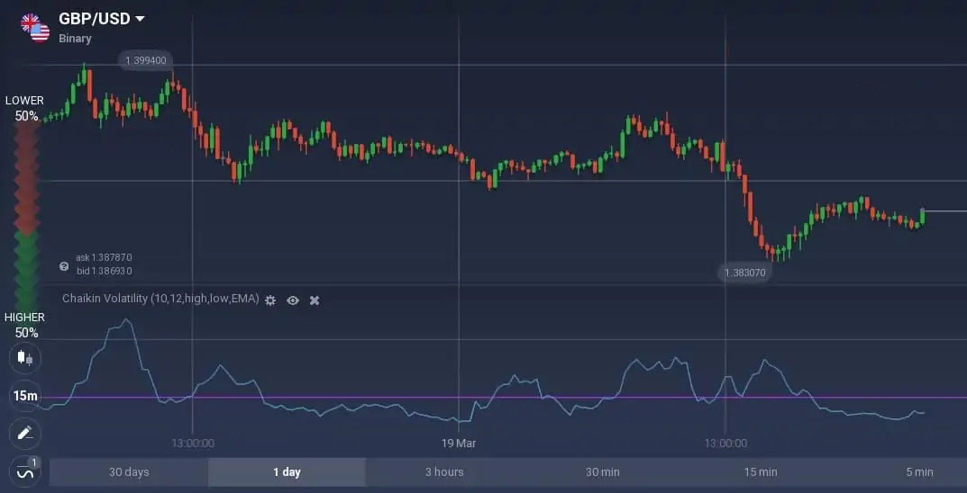 How to read the Chaikin Volatility oscillator on Raceoption? How to read the Chaikin Volatility oscillator on Raceoption?