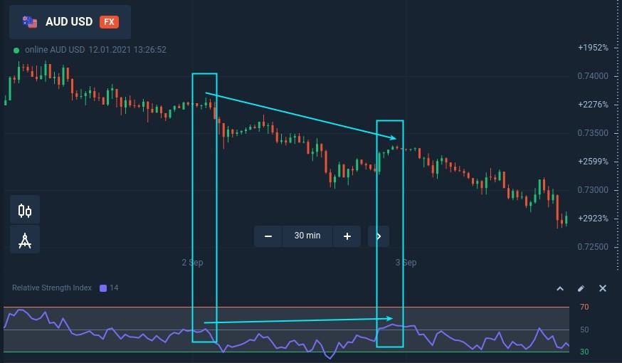 تجارت عقب مانده با واگرایی پنهان در Raceoption